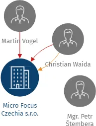 Micro Focus Czechia s.r.o., IČO: 05497485: vizualizace vztahů osob a společností