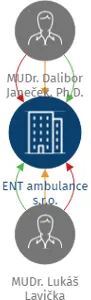 ENT ambulance s.r.o., IČO: 05498317: vizualizace vztahů osob a společností