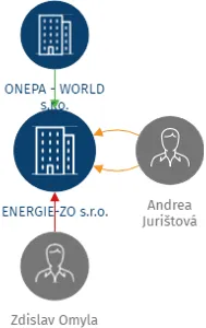 ENERGIE-ZO s.r.o., IČO: 05499216: vizualizace vztahů osob a společností