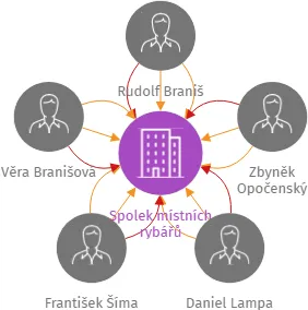 Spolek místních rybářů, IČO: 05446571: vizualizace vztahů osob a společností