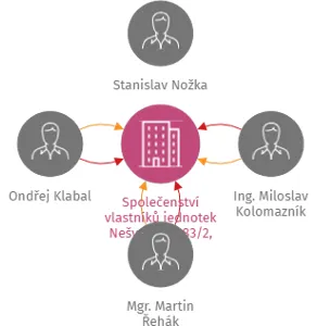 Společenství vlastníků jednotek Nešverova 683/2, Olomouc, IČO: 05447143: vizualizace vztahů osob a společností
