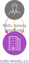 Justy tennis, z.s., IČO: 05451329: vizualizace vztahů osob a společností