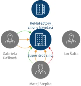 Super šrot s.r.o., IČO: 05477344: vizualizace vztahů osob a společností
