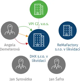 Vizualizace vztahů osob a společností - DHX s.r.o. v likvidaci