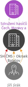 SH ČMS - Okrsek Batelov, IČO: 05471974: vizualizace vztahů osob a společností
