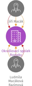 Okrašlovací spolek Roztoky, IČO: 05457912: vizualizace vztahů osob a společností