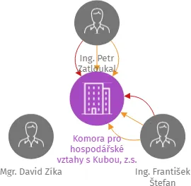 Vizualizace vztahů osob a společností - Komora pro hospodářské vztahy s Kubou, z.s.