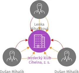 Jezdecký klub Cihelna, z. s., IČO: 05496462: vizualizace vztahů osob a společností