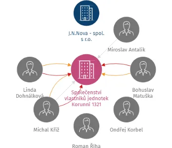 Společenství vlastníků jednotek Korunní 1321, IČO: 05501989: vizualizace vztahů osob a společností