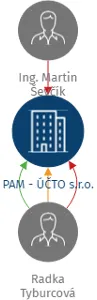 PAM - ÚČTO s.r.o., IČO: 05504473: vizualizace vztahů osob a společností