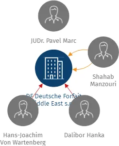 Vizualizace vztahů osob a společností - DF Deutsche Forfait Middle East s.r.o.