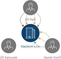 Náplavní s.r.o., IČO: 05511925: vizualizace vztahů osob a společností