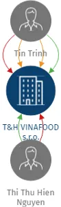T&H VINAFOOD s.r.o., IČO: 05510937: vizualizace vztahů osob a společností