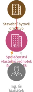 Společenství vlastníků jednotek Strměchy 56, IČO: 05515866: vizualizace vztahů osob a společností