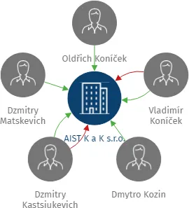 AIST K a K s.r.o., IČO: 05518644: vizualizace vztahů osob a společností