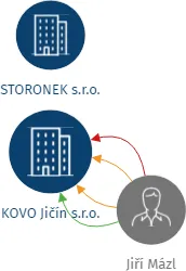 KOVO Jičín s.r.o., IČO: 05518202: vizualizace vztahů osob a společností