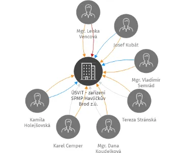 ÚSVIT - zařízení SPMP Havlíčkův Brod z.ú., IČO: 05520843: vizualizace vztahů osob a společností
