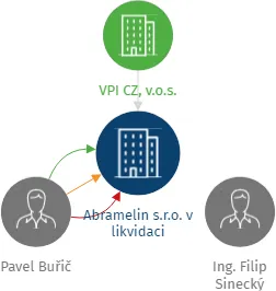 Abramelin s.r.o. v likvidaci, IČO: 05521041: vizualizace vztahů osob a společností