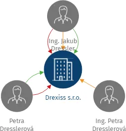 Drexiss s.r.o., IČO: 05522536: vizualizace vztahů osob a společností