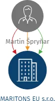 MARITONS EU s.r.o., IČO: 05524288: vizualizace vztahů osob a společností