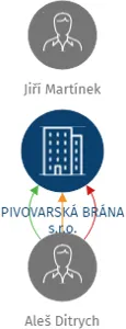 PIVOVARSKÁ BRÁNA s.r.o., IČO: 05524971: vizualizace vztahů osob a společností
