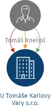 Vizualizace vztahů osob a společností - U Tomáše Karlovy Vary s.r.o.