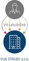 VIJA STAVBY s.r.o., IČO: 05528976: vizualizace vztahů osob a společností