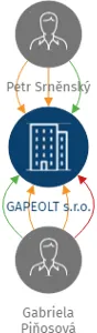 GAPEOLT s.r.o., IČO: 05509955: vizualizace vztahů osob a společností
