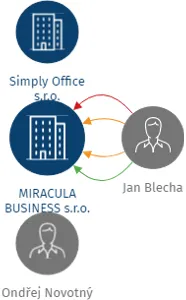 MIRACULA BUSINESS s.r.o., IČO: 05528861: vizualizace vztahů osob a společností