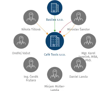 Café Tools s.r.o., IČO: 05529026: vizualizace vztahů osob a společností