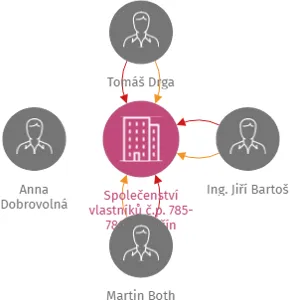 Společenství vlastníků č.p. 785-786, Slavičín, IČO: 05529905: vizualizace vztahů osob a společností