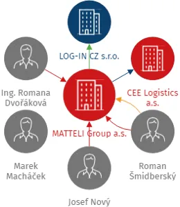 MATTELI Group a.s., IČO: 05530849: vizualizace vztahů osob a společností