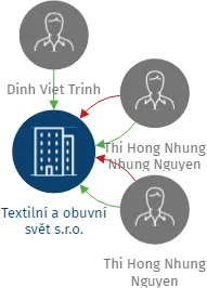 Textilní a obuvní svět s.r.o., IČO: 05531217: vizualizace vztahů osob a společností