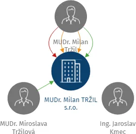Vizualizace vztahů osob a společností - MUDr. Milan TRŽIL s.r.o.
