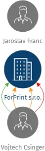 ForPrint s.r.o., IČO: 05528941: vizualizace vztahů osob a společností