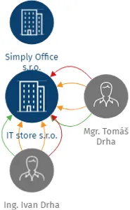 IT store s.r.o., IČO: 05528968: vizualizace vztahů osob a společností