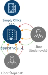 DEGUSTIVO s.r.o., IČO: 05529051: vizualizace vztahů osob a společností