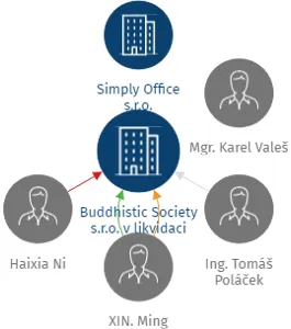 Buddhistic Society s.r.o. v likvidaci, IČO: 05530113: vizualizace vztahů osob a společností