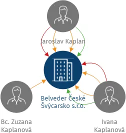 Belveder České Švýcarsko s.r.o., IČO: 05539978: vizualizace vztahů osob a společností