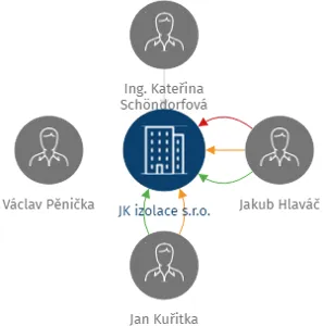 JK izolace s.r.o., IČO: 05540101: vizualizace vztahů osob a společností