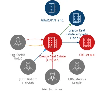 Cresco Real Estate (CRE) a.s., IČO: 05541352: vizualizace vztahů osob a společností