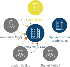 Kenolynna s.r.o., IČO: 05548144: vizualizace vztahů osob a společností