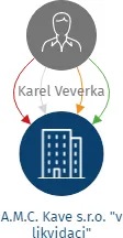 A.M.C. Kave s.r.o.