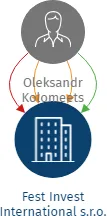 Fest Invest International s.r.o., IČO: 05548276: vizualizace vztahů osob a společností