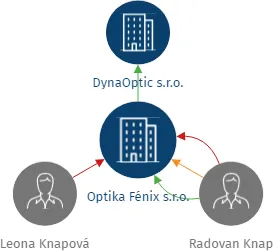 Optika Fénix s.r.o., IČO: 05542456: vizualizace vztahů osob a společností