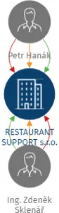 RESTAURANT SUPPORT s.r.o., IČO: 05549612: vizualizace vztahů osob a společností