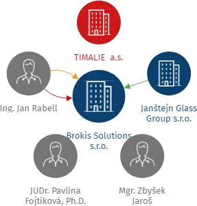 Brokis Solutions s.r.o., IČO: 05550386: vizualizace vztahů osob a společností