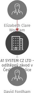 A1 SYSTEM CZ LTD - odštěpný závod v České republice, IČO: 05521599: vizualizace vztahů osob a společností