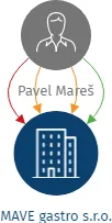 MAVE gastro s.r.o., IČO: 05531811: vizualizace vztahů osob a společností