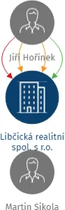 Libčická realitní spol. s r.o., IČO: 05554454: vizualizace vztahů osob a společností